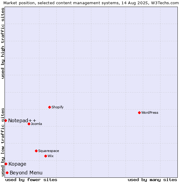 Market position of Beyond Menu vs. Kopage vs. Notepad++