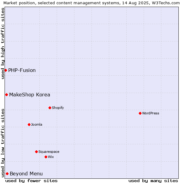 Market position of Beyond Menu vs. MakeShop Korea vs. PHP-Fusion