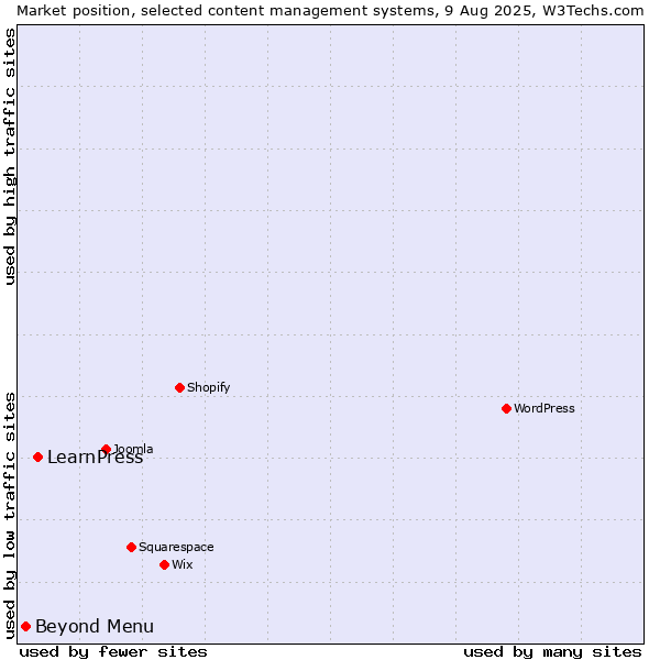 Market position of LearnPress vs. Beyond Menu