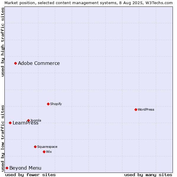 Market position of Adobe Commerce vs. LearnPress vs. Beyond Menu