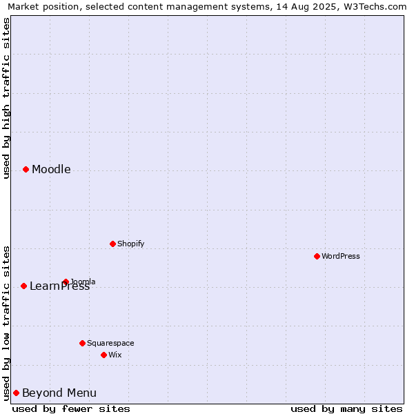 Market position of Moodle vs. LearnPress vs. Beyond Menu
