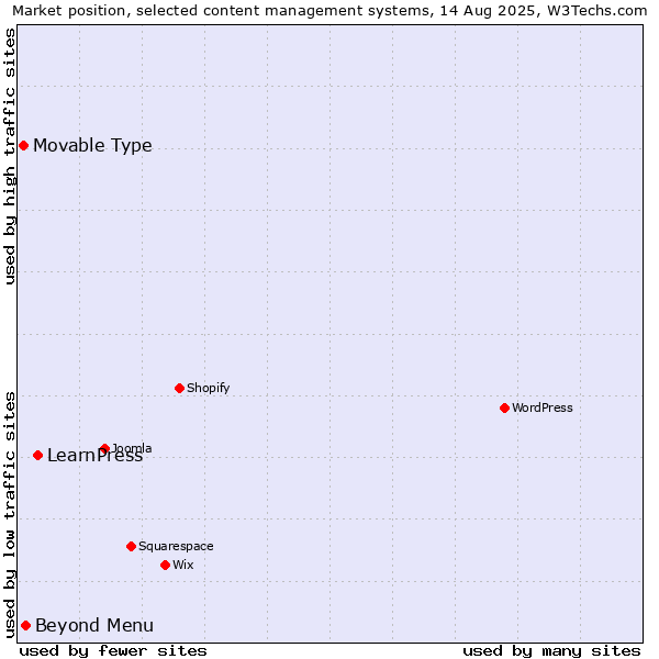 Market position of LearnPress vs. Beyond Menu vs. Movable Type