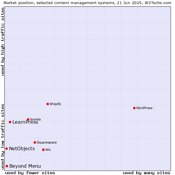 Market position of LearnPress vs. Beyond Menu vs. NetObjects
