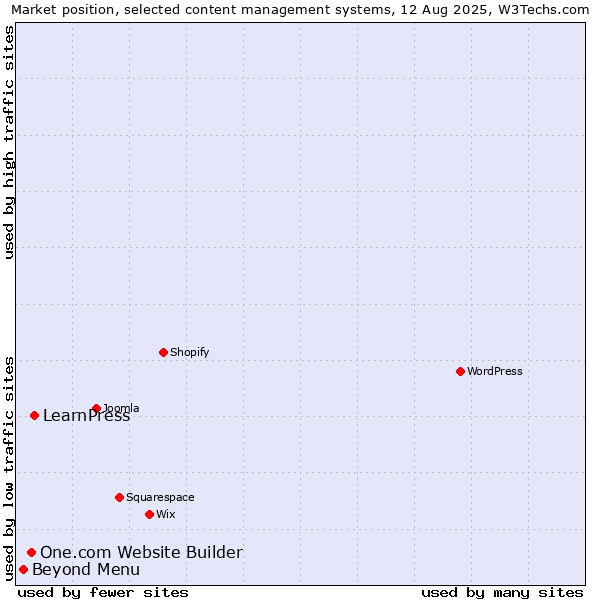 Market position of LearnPress vs. One.com Website Builder vs. Beyond Menu
