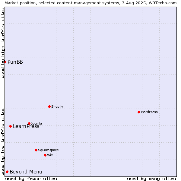 Market position of LearnPress vs. Beyond Menu vs. PunBB