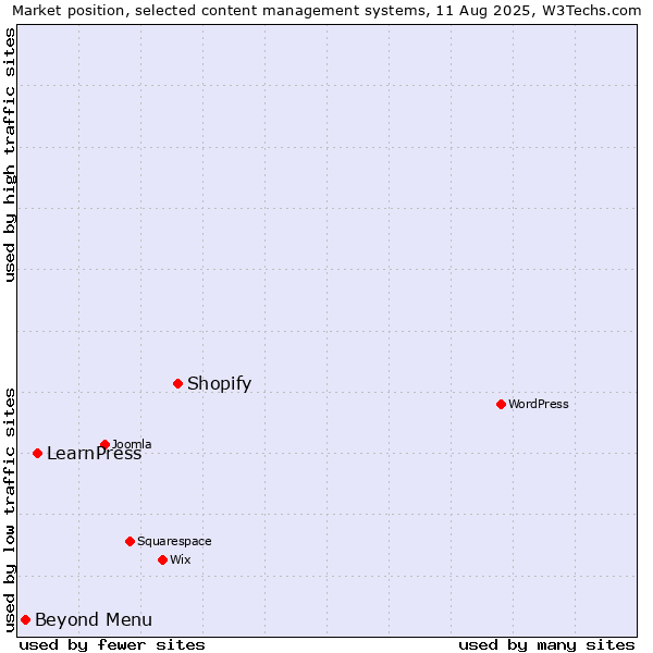 Market position of Shopify vs. LearnPress vs. Beyond Menu