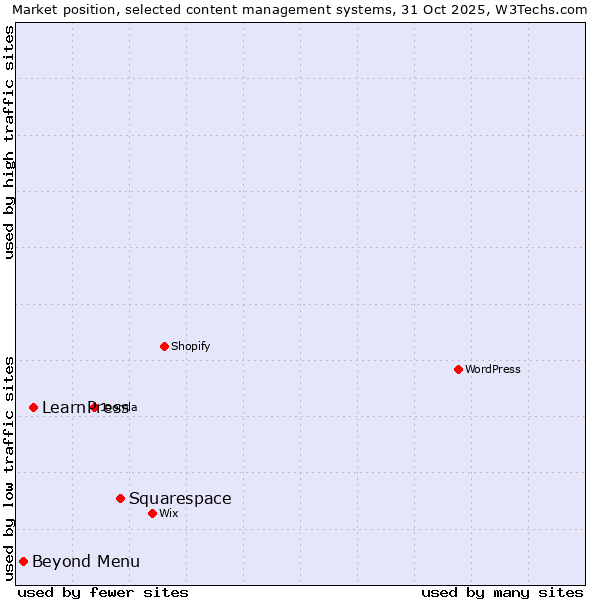 Market position of Squarespace vs. LearnPress vs. Beyond Menu