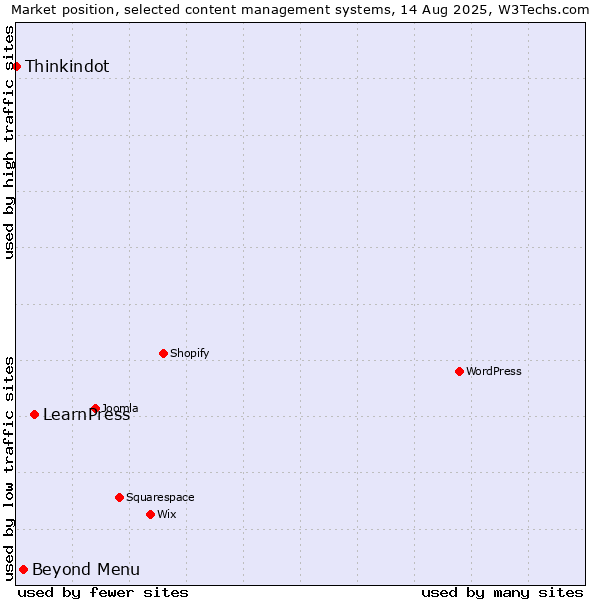 Market position of LearnPress vs. Beyond Menu vs. Thinkindot