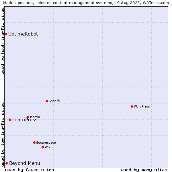 Market position of LearnPress vs. Beyond Menu vs. UptimeRobot