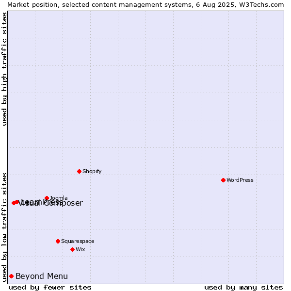 Market position of LearnPress vs. Visual Composer vs. Beyond Menu