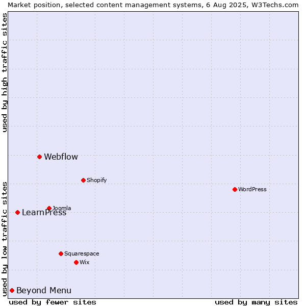 Market position of Webflow vs. LearnPress vs. Beyond Menu