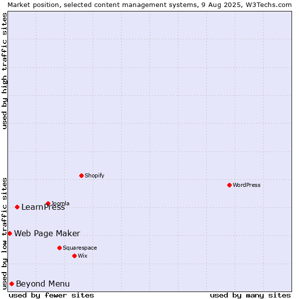 Market position of LearnPress vs. Beyond Menu vs. Web Page Maker