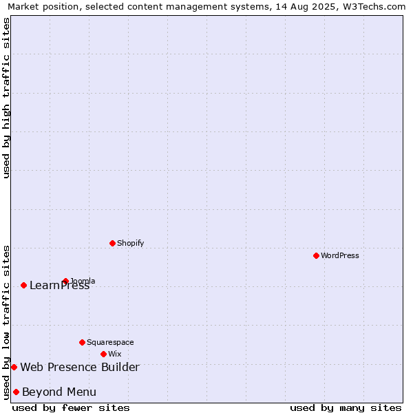 Market position of LearnPress vs. Beyond Menu vs. Web Presence Builder