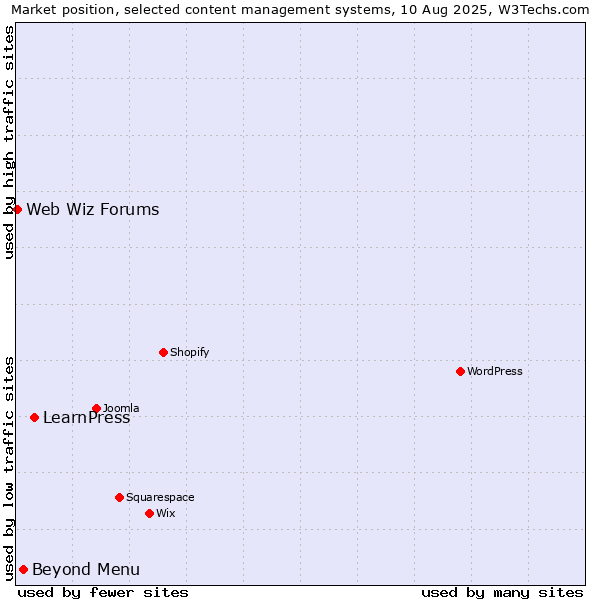 Market position of LearnPress vs. Beyond Menu vs. Web Wiz Forums