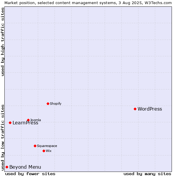 Market position of WordPress vs. LearnPress vs. Beyond Menu