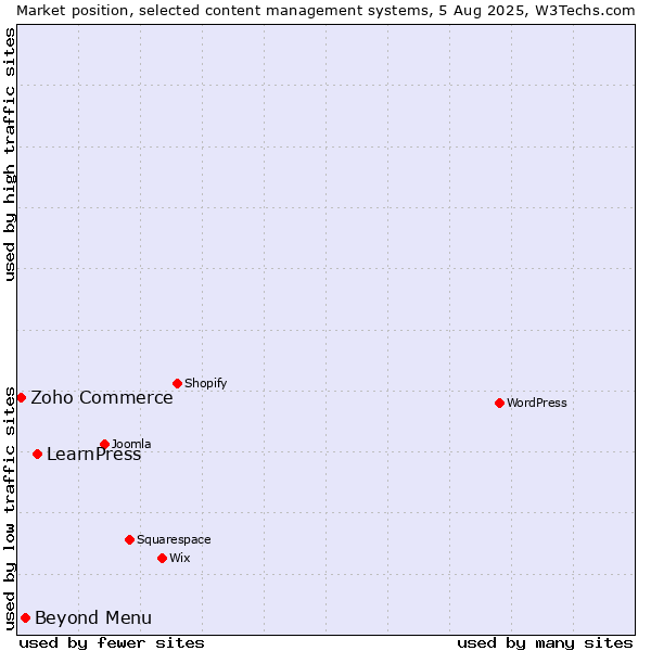 Market position of LearnPress vs. Beyond Menu vs. Zoho Commerce