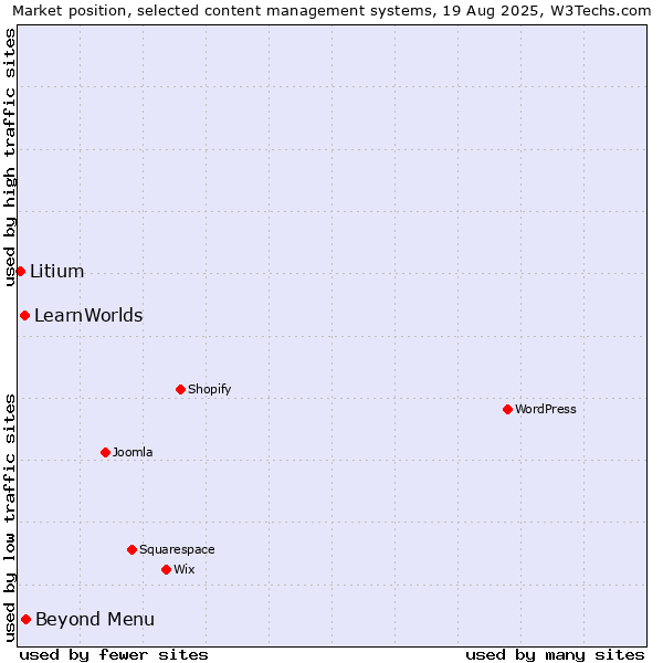 Market position of Beyond Menu vs. LearnWorlds vs. Litium