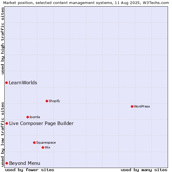 Market position of Live Composer Page Builder vs. Beyond Menu vs. LearnWorlds