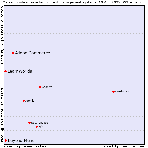 Market position of Adobe Commerce vs. Beyond Menu vs. LearnWorlds