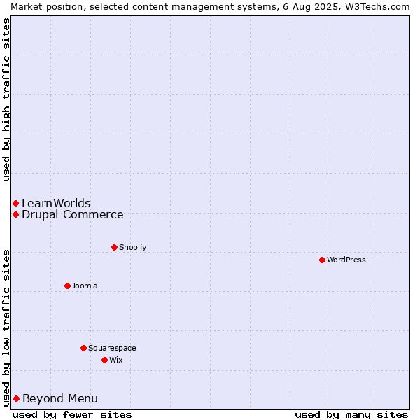 Market position of Beyond Menu vs. Drupal Commerce vs. LearnWorlds