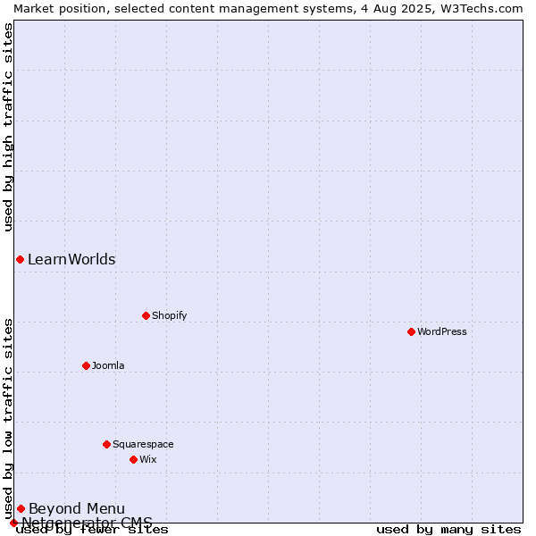 Market position of Beyond Menu vs. LearnWorlds vs. Netgenerator CMS