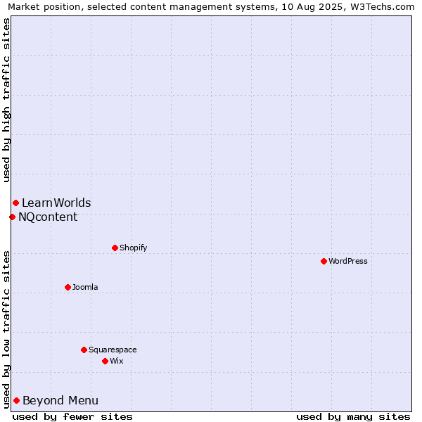 Market position of Beyond Menu vs. LearnWorlds vs. NQcontent