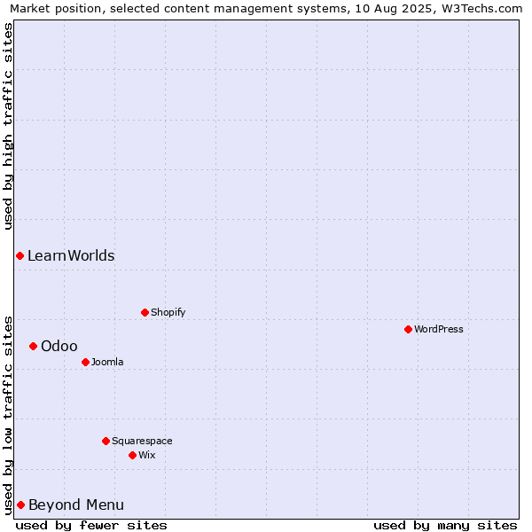 Market position of Odoo vs. Beyond Menu vs. LearnWorlds