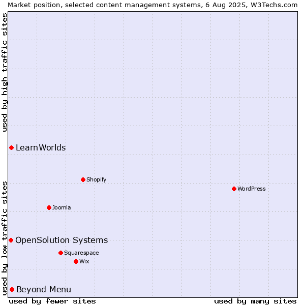 Market position of Beyond Menu vs. LearnWorlds vs. OpenSolution Systems