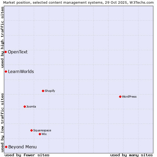 Market position of Beyond Menu vs. LearnWorlds vs. OpenText