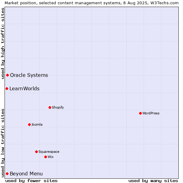 Market position of Oracle Systems vs. Beyond Menu vs. LearnWorlds
