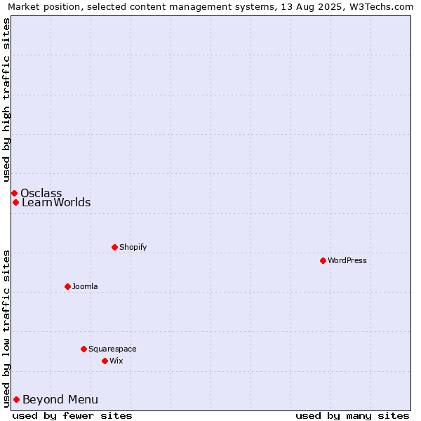 Market position of Beyond Menu vs. LearnWorlds vs. Osclass