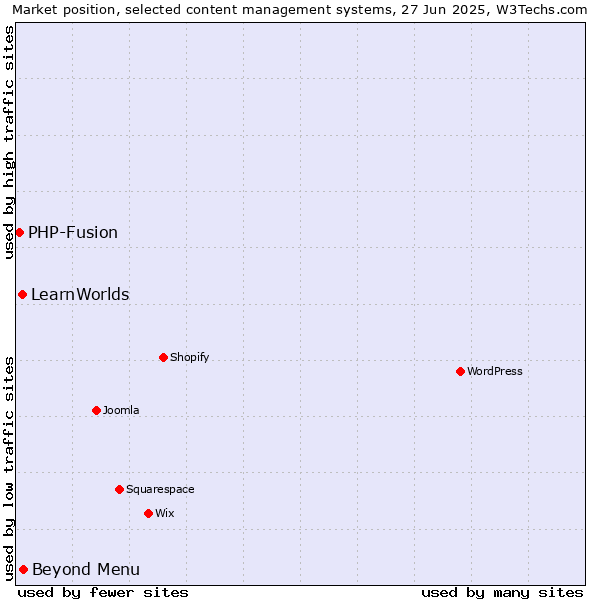 Market position of Beyond Menu vs. LearnWorlds vs. PHP-Fusion