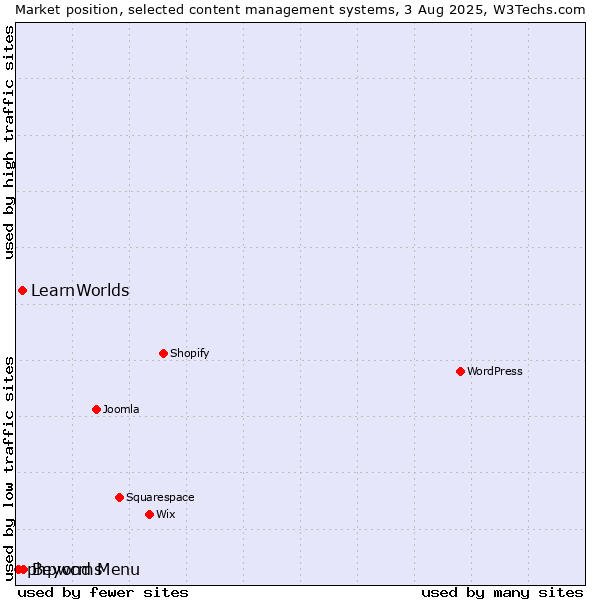 Market position of Beyond Menu vs. LearnWorlds vs. phpwcms