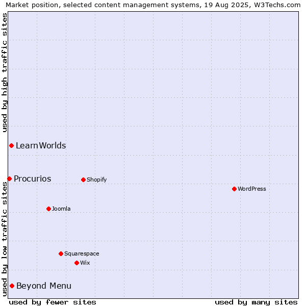Market position of Beyond Menu vs. LearnWorlds vs. Procurios