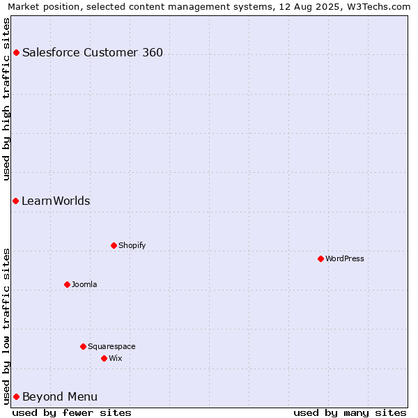 Market position of Beyond Menu vs. Salesforce Customer 360 vs. LearnWorlds