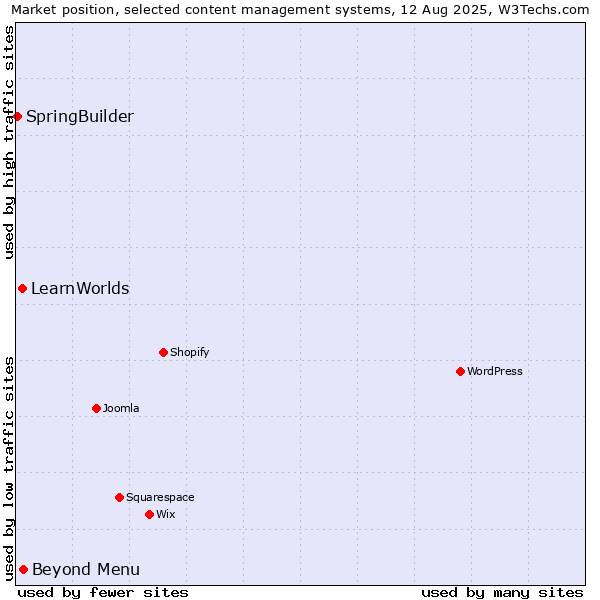 Market position of Beyond Menu vs. LearnWorlds vs. SpringBuilder