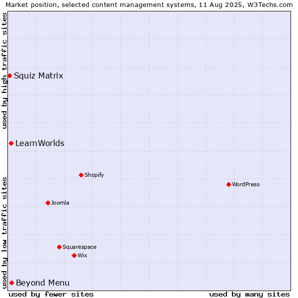 Market position of Beyond Menu vs. LearnWorlds vs. Squiz Matrix