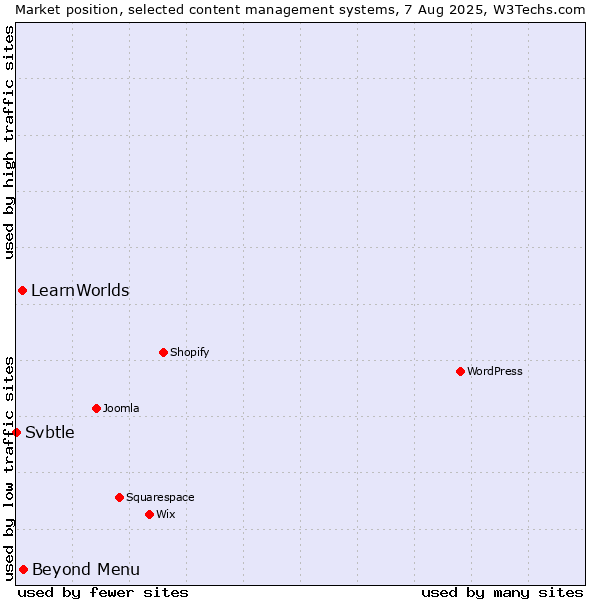 Market position of Beyond Menu vs. LearnWorlds vs. Svbtle