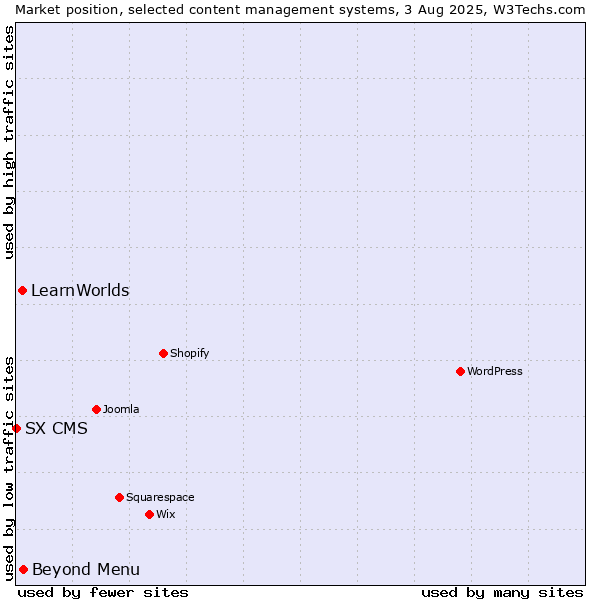 Market position of Beyond Menu vs. LearnWorlds vs. SX CMS