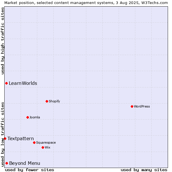 Market position of Beyond Menu vs. LearnWorlds vs. Textpattern