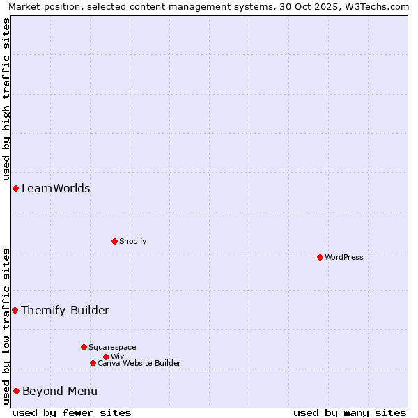 Market position of Beyond Menu vs. LearnWorlds vs. Themify Builder