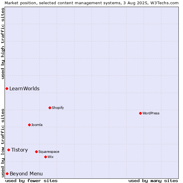 Market position of Tistory vs. Beyond Menu vs. LearnWorlds