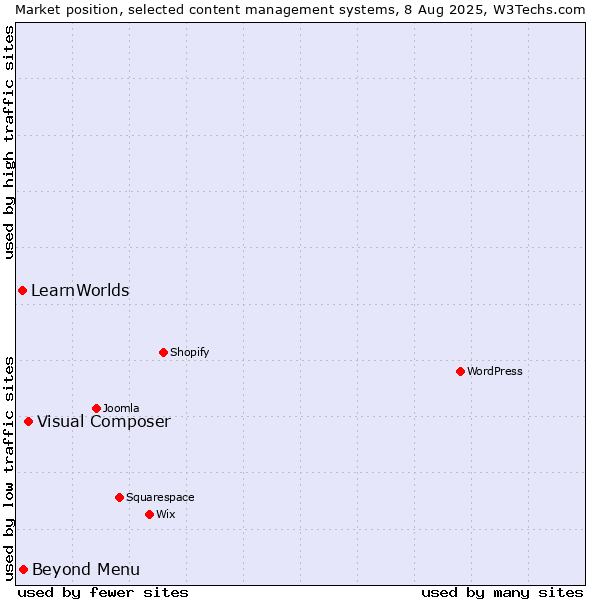 Market position of Visual Composer vs. Beyond Menu vs. LearnWorlds