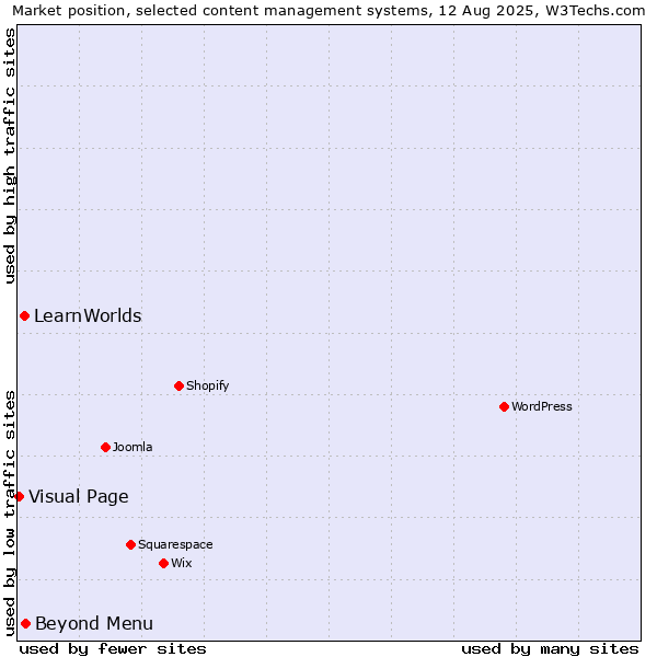 Market position of Beyond Menu vs. LearnWorlds vs. Visual Page
