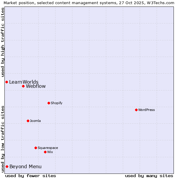 Market position of Webflow vs. Beyond Menu vs. LearnWorlds