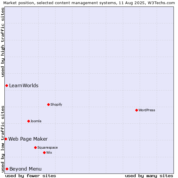 Market position of Beyond Menu vs. LearnWorlds vs. Web Page Maker