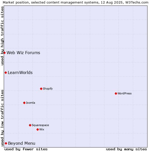 Market position of Beyond Menu vs. LearnWorlds vs. Web Wiz Forums