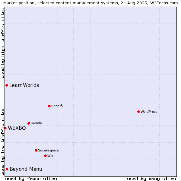 Market position of Beyond Menu vs. LearnWorlds vs. WEXBO