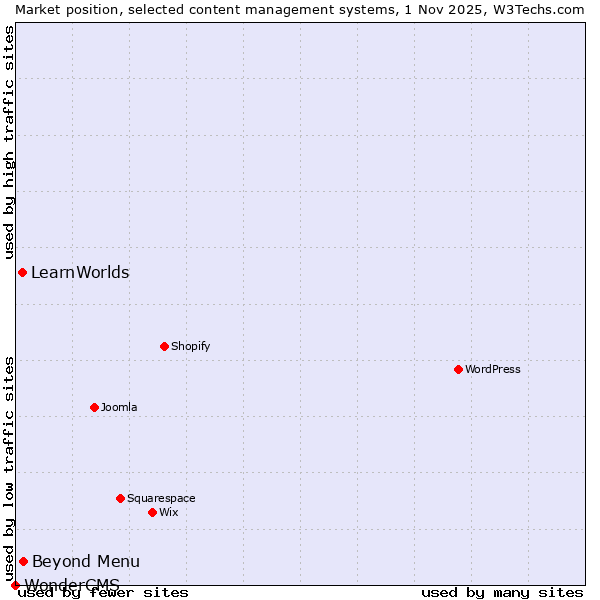 Market position of Beyond Menu vs. LearnWorlds vs. WonderCMS