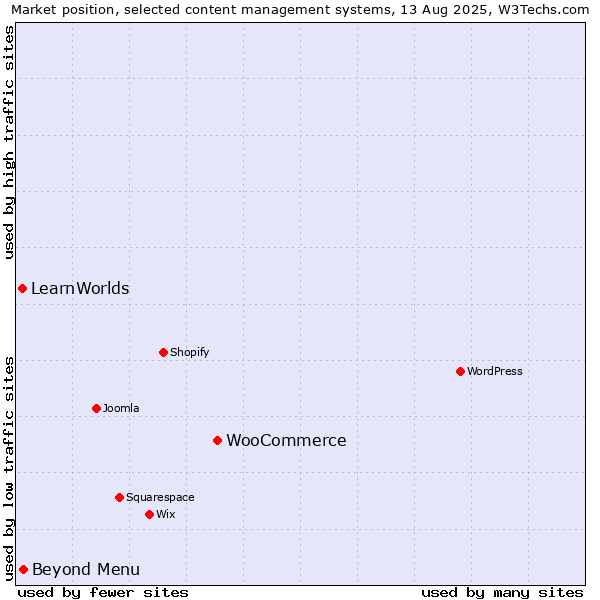 Market position of WooCommerce vs. Beyond Menu vs. LearnWorlds